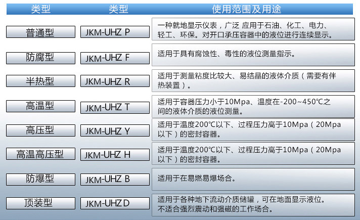 立式儲(chǔ)罐液位計(jì)使用范圍及用途對照表