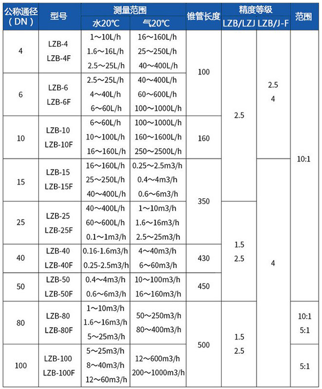 dn20玻璃轉(zhuǎn)子流量計(jì)型號對照表